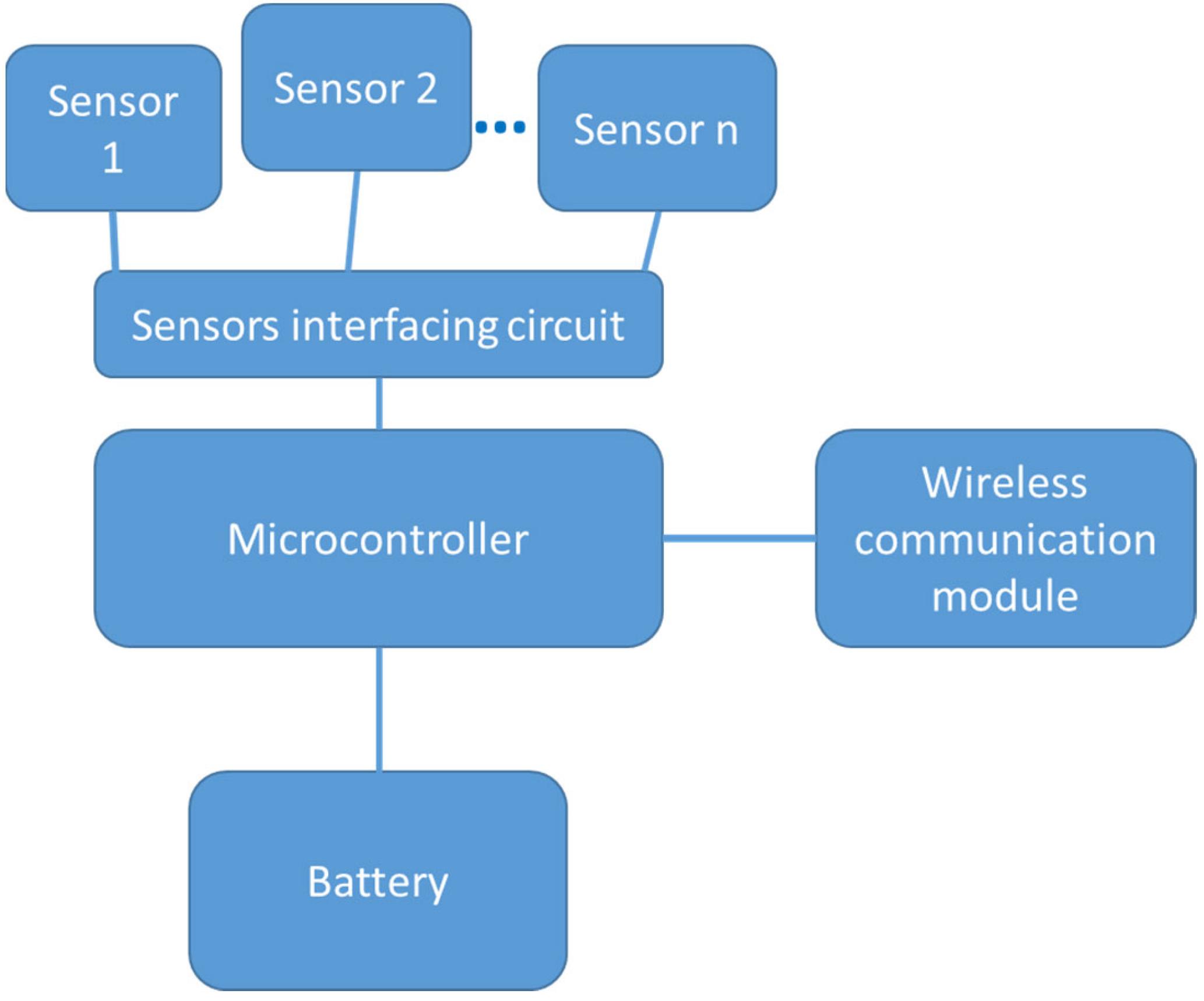 Wireless battery-free body sensor networks using near-field