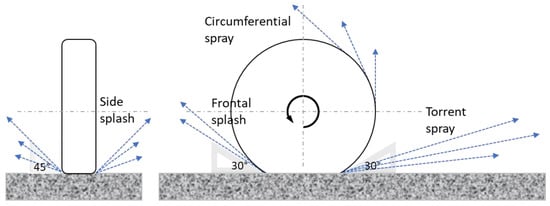 Sensors | Free Full-Text | Estimation Of Water Depth On Road.