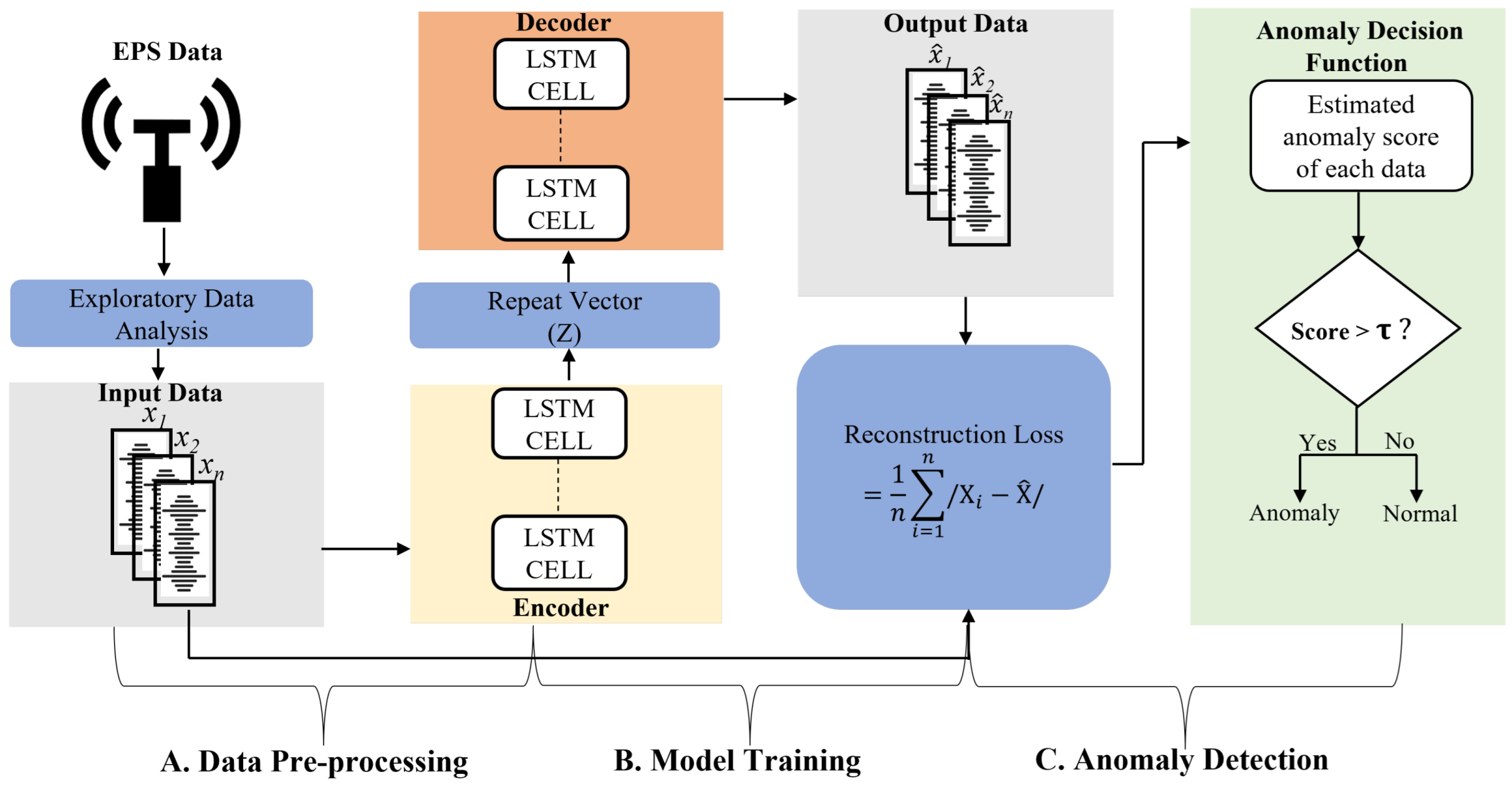 On Training for Unexpected Anomalies