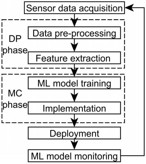 Sensors | Free Full-Text | A Review on Machine Learning