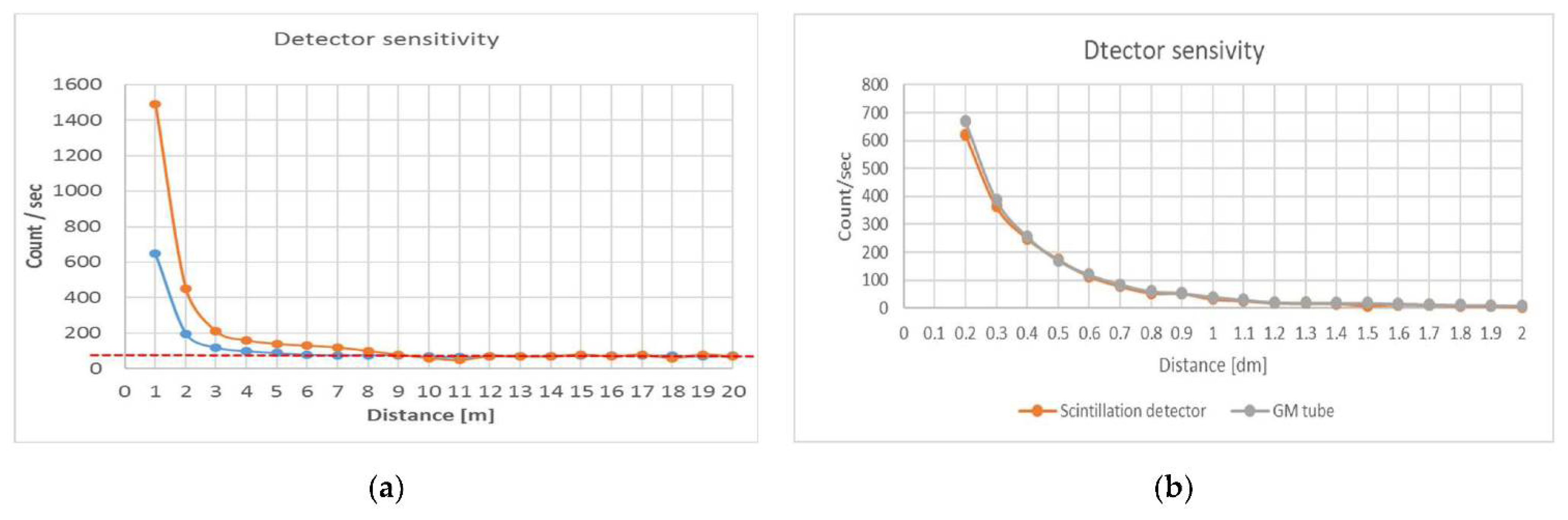 Dosimetria Radon – Rivelatore a tracce nucleari – X-Gammaguard