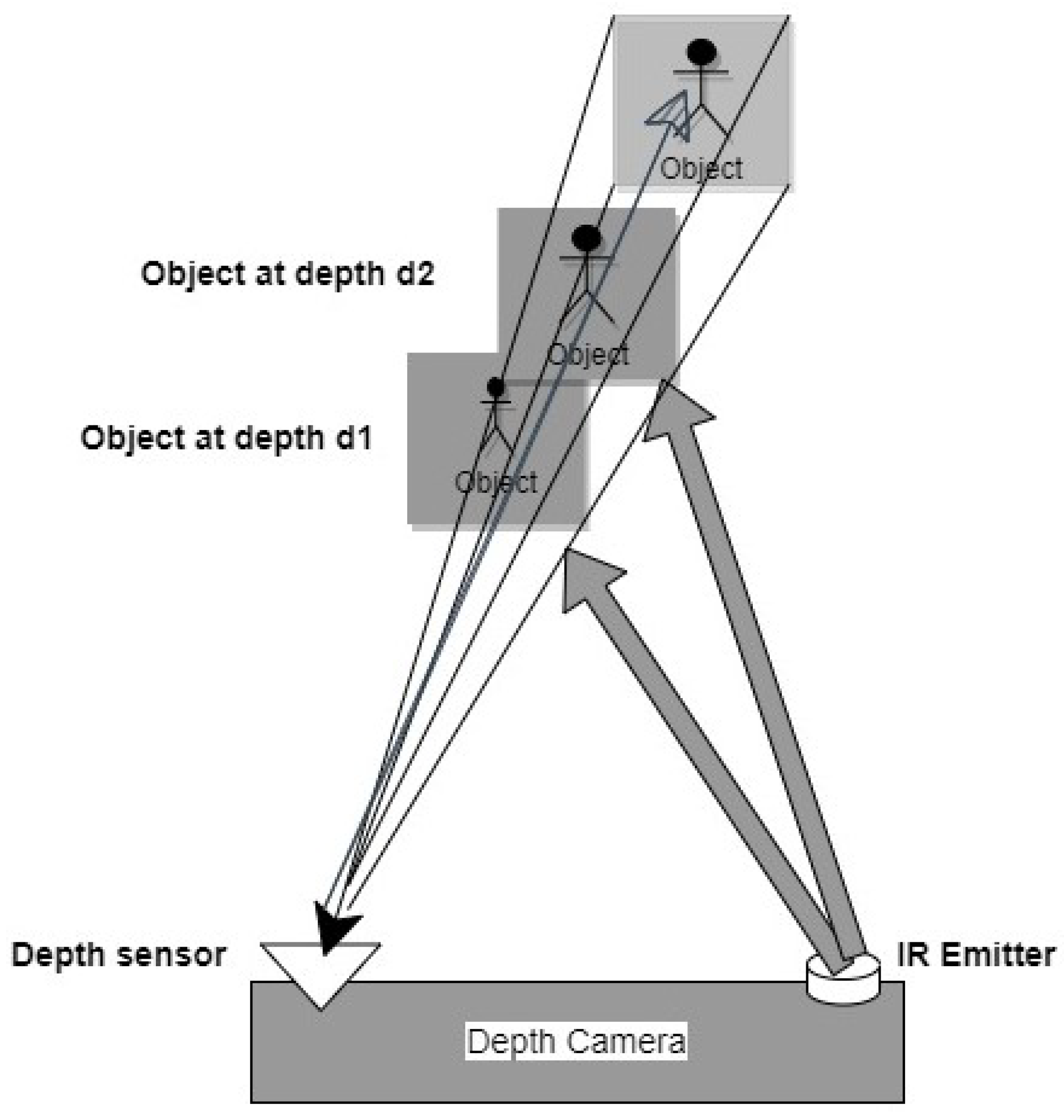 Sensors, Free Full-Text