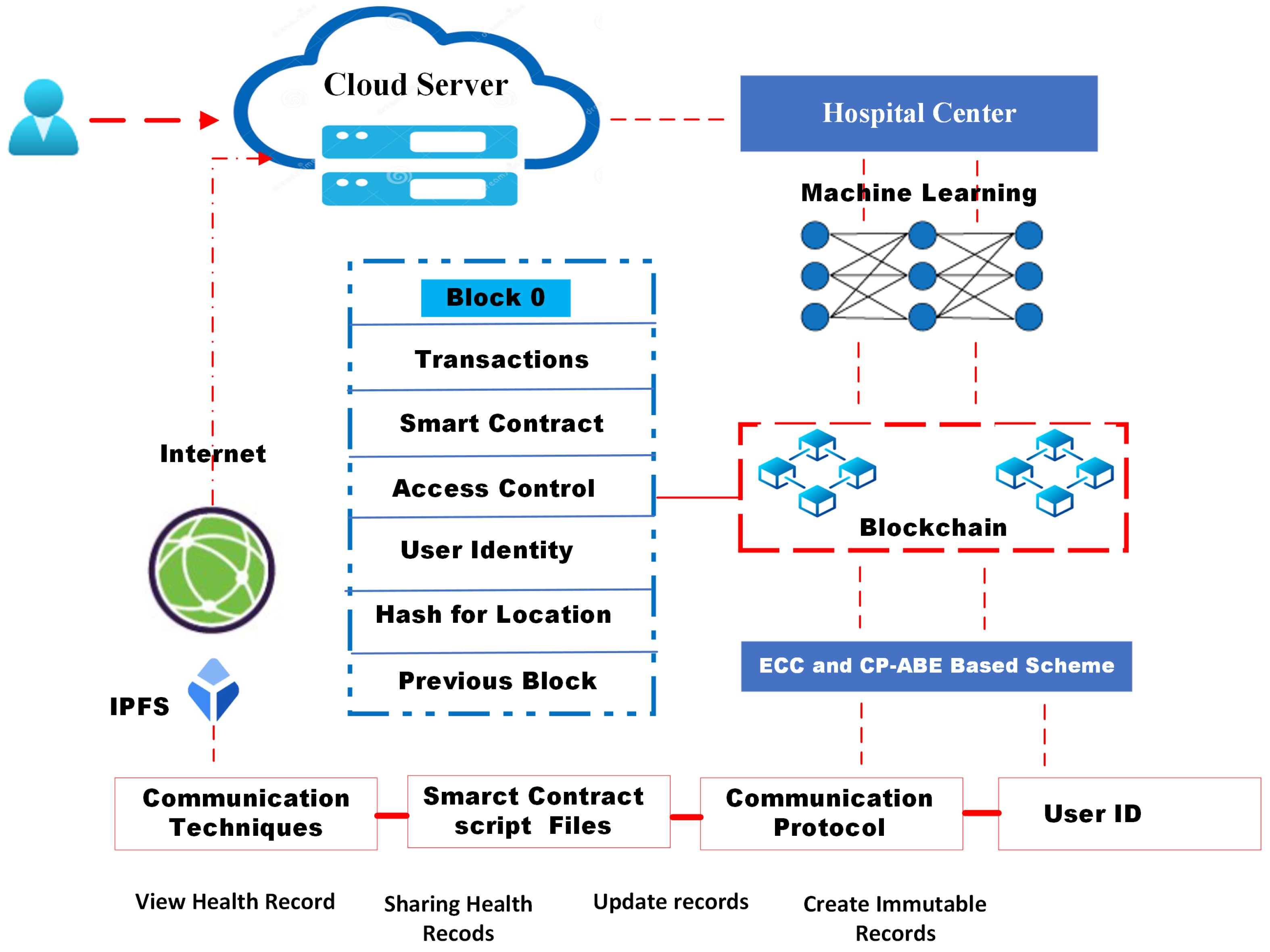 blockchain based crm