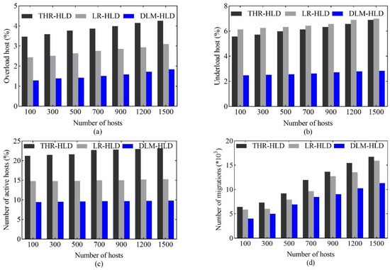 PDF] Managing Overloaded Hosts for Dynamic Consolidation of Virtual  Machines in Cloud Data Centers under Quality of Service Constraints