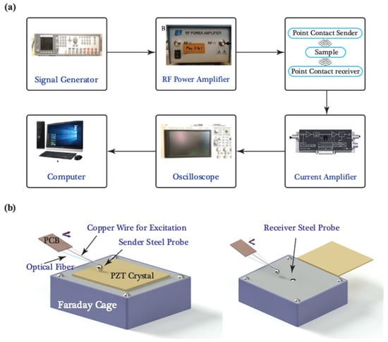 Multiple Damage Detection In PZT Sensor Using Dual Point Contact Method