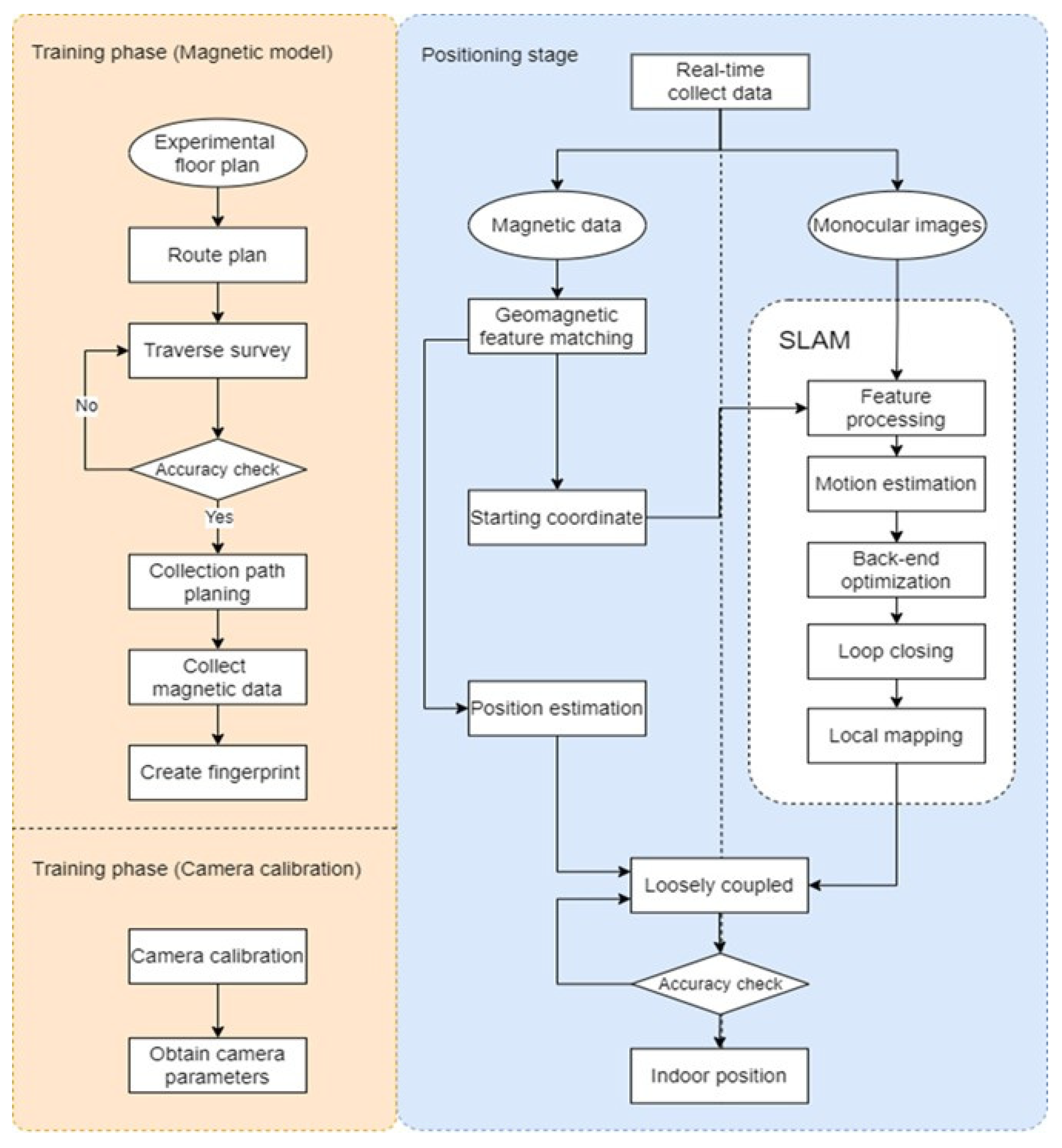 Sensors | Free Full-Text | Combination of VSLAM and a Magnetic ...