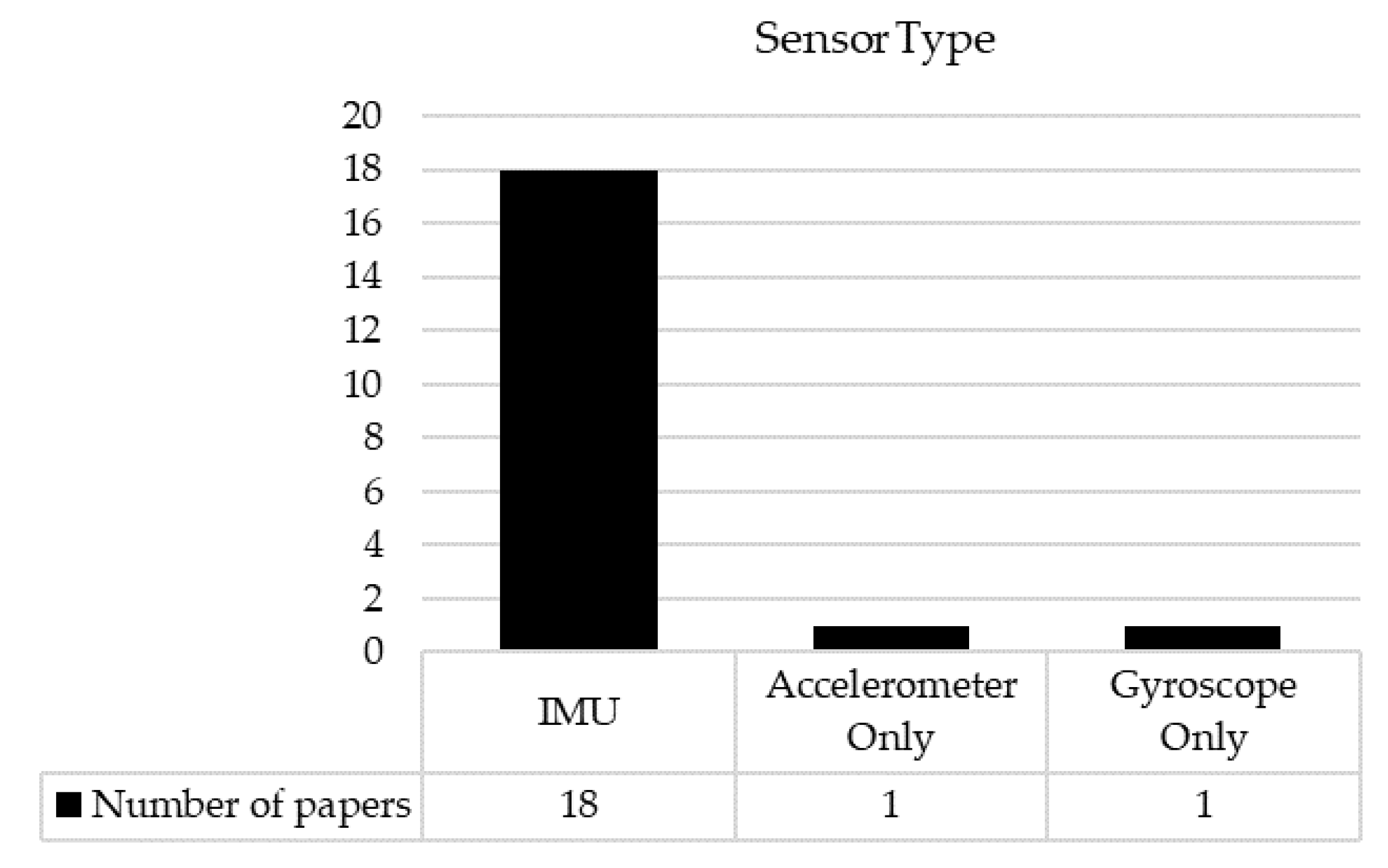 Minimum number of inertial measurement units needed to identify significant  variations in walk patterns of overweight individuals walking on irregular  surfaces