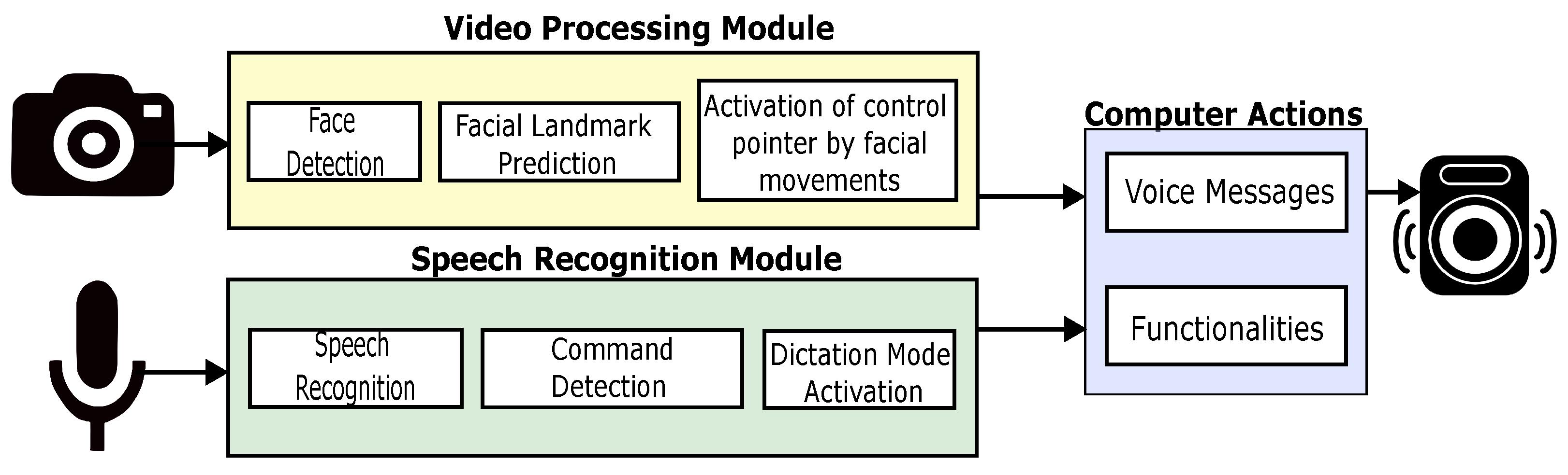 Andrea Espada X Video - Sensors | Free Full-Text | Low-Cost Human–Machine Interface for  Computer Control with Facial Landmark Detection and Voice Commands