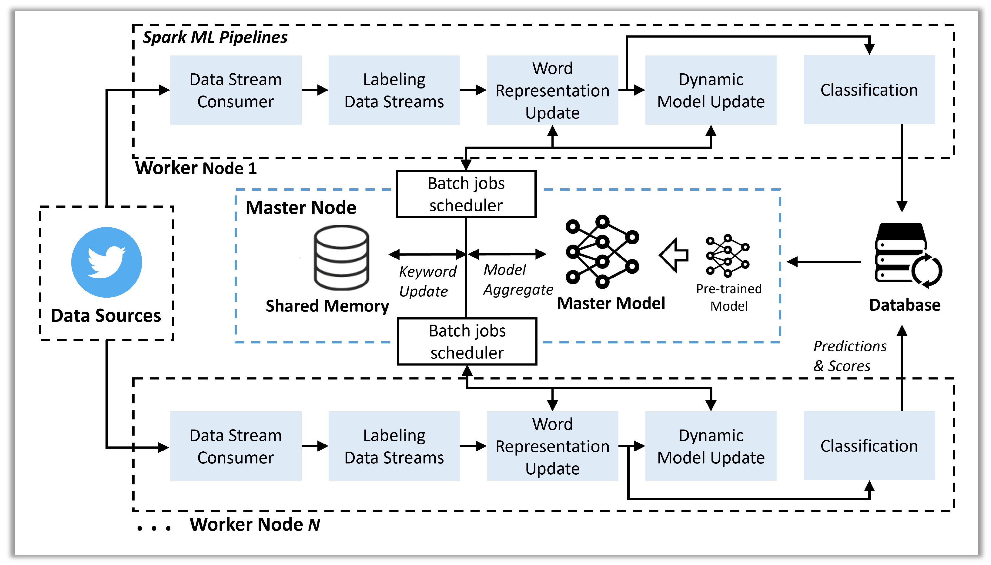 a)∼(e) Data composition of data replay in episodic online/offline