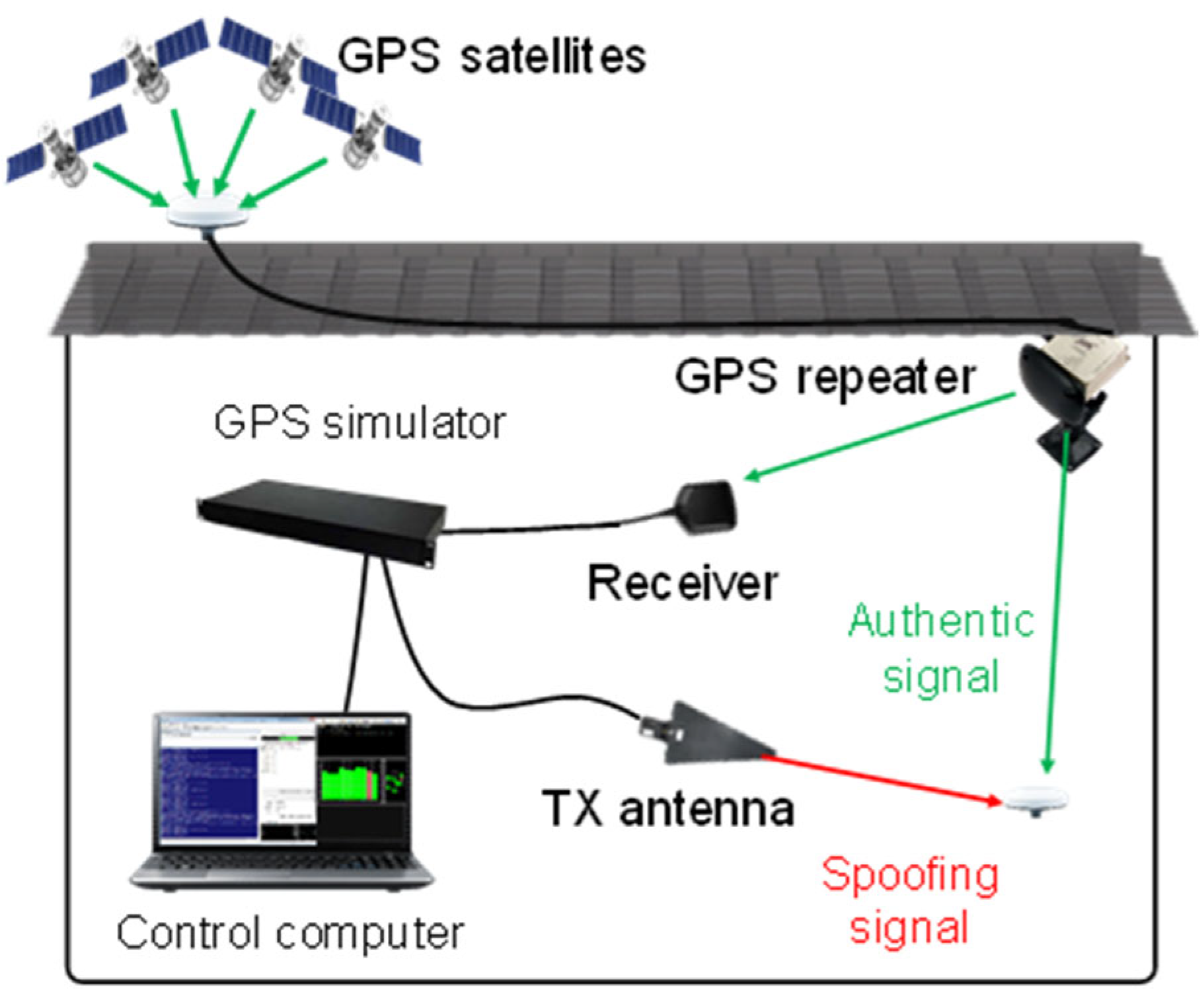 Sensors | Free Full-Text | GPS Spoofing Detection Method for Small UAVs  Using 1D Convolution Neural Network