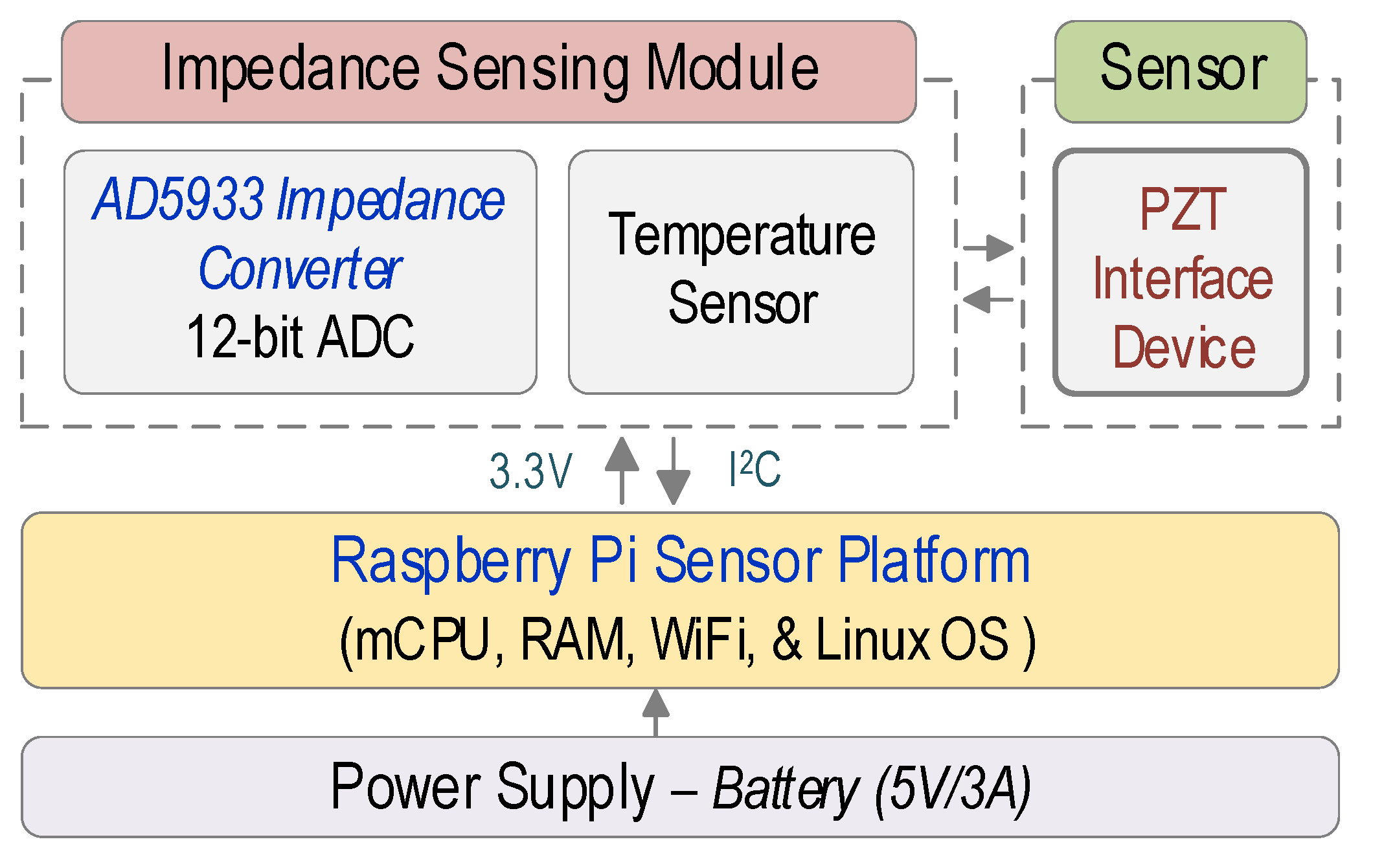 Sensors | Free Full-Text | Raspberry Pi Platform Wireless Sensor Node for  Low-Frequency Impedance Responses of PZT Interface