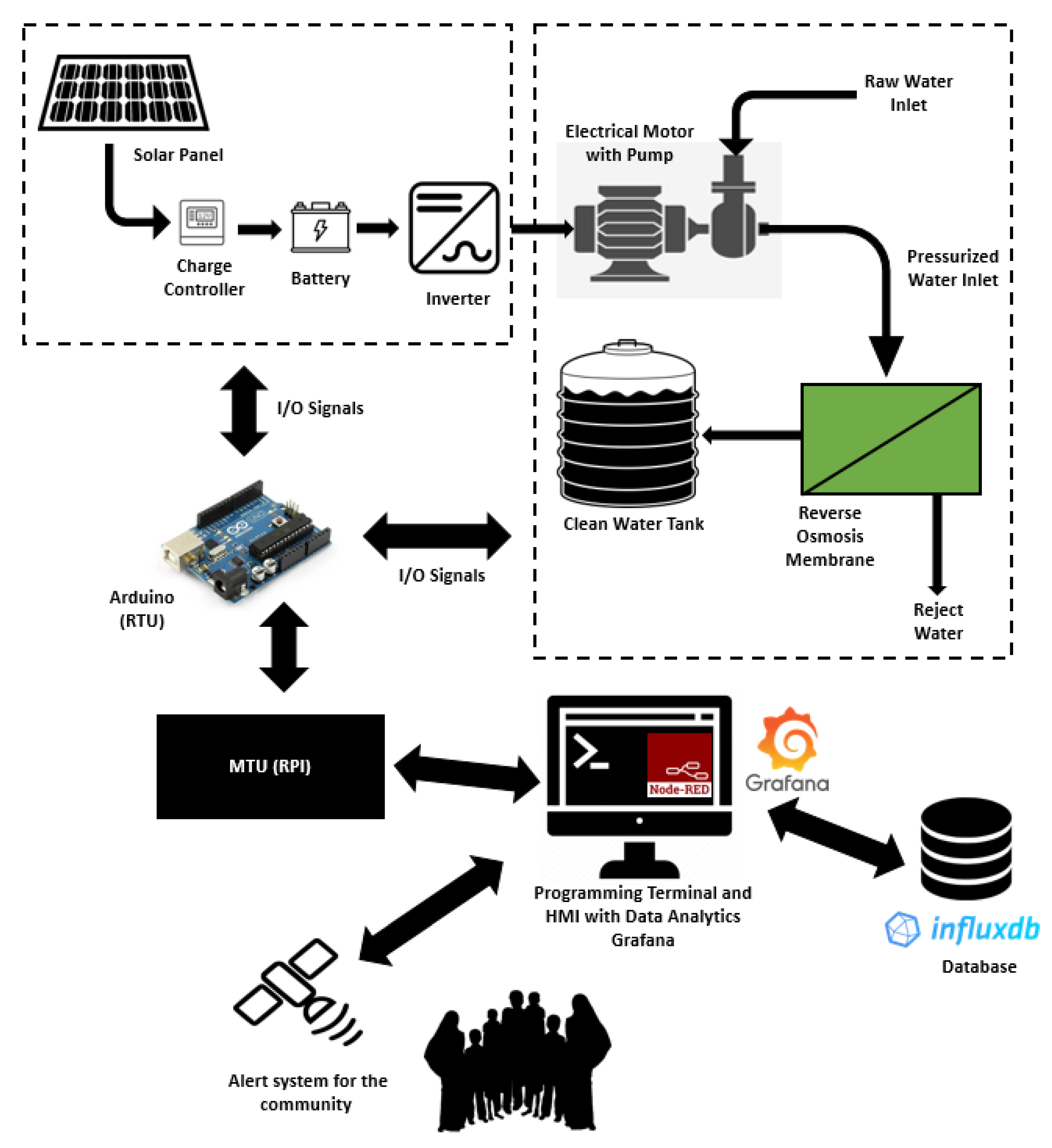 Sensors | Free Full-Text | Design and Implementation of an Open-Source  SCADA System for a Community Solar-Powered Reverse Osmosis System