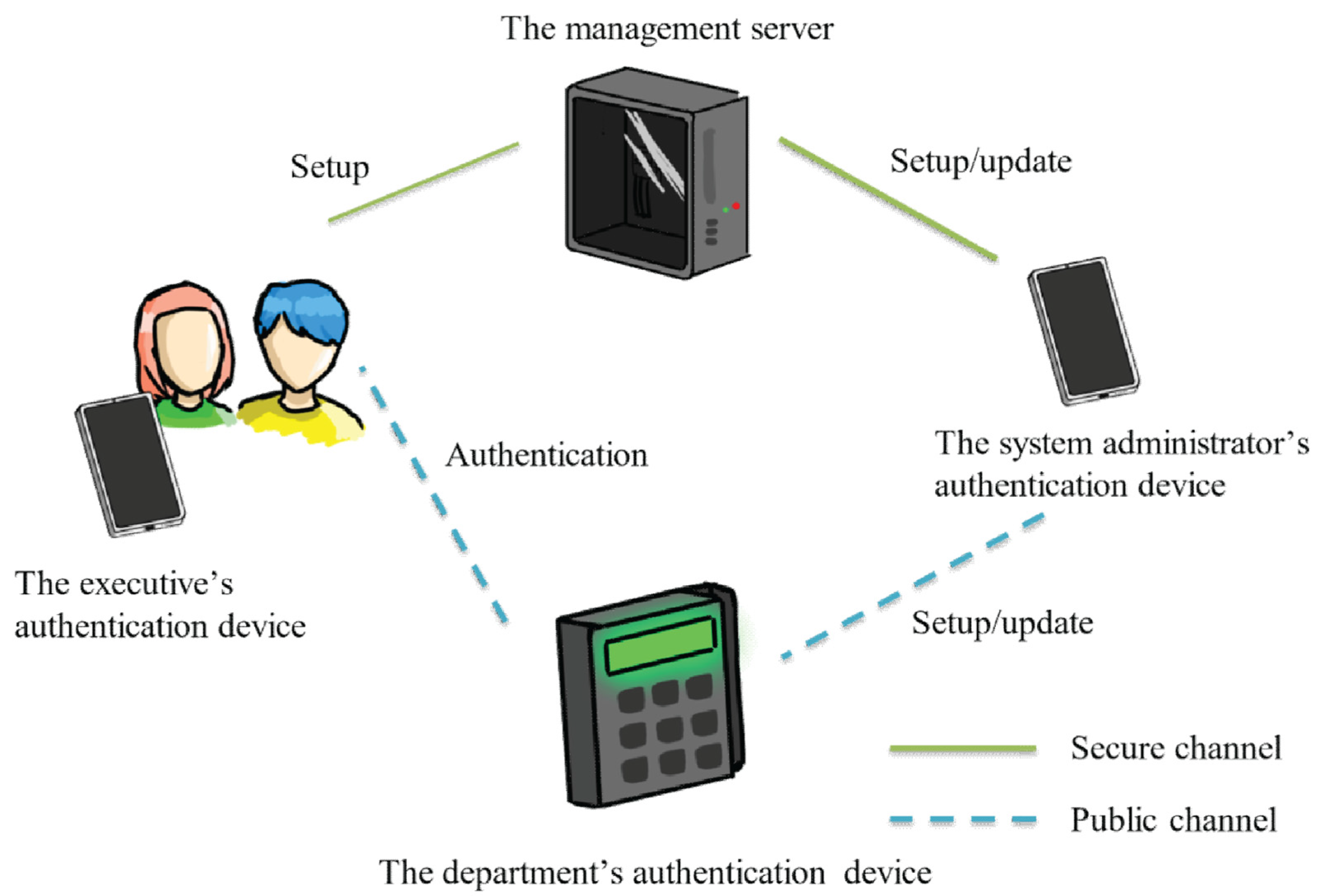 Sensors | Free Full-Text | Offline User Authentication Ensuring  Non-Repudiation and Anonymity