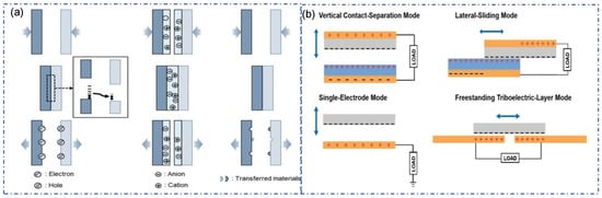 Surface Morphology Analysis of Knit Structure-Based Triboelectric