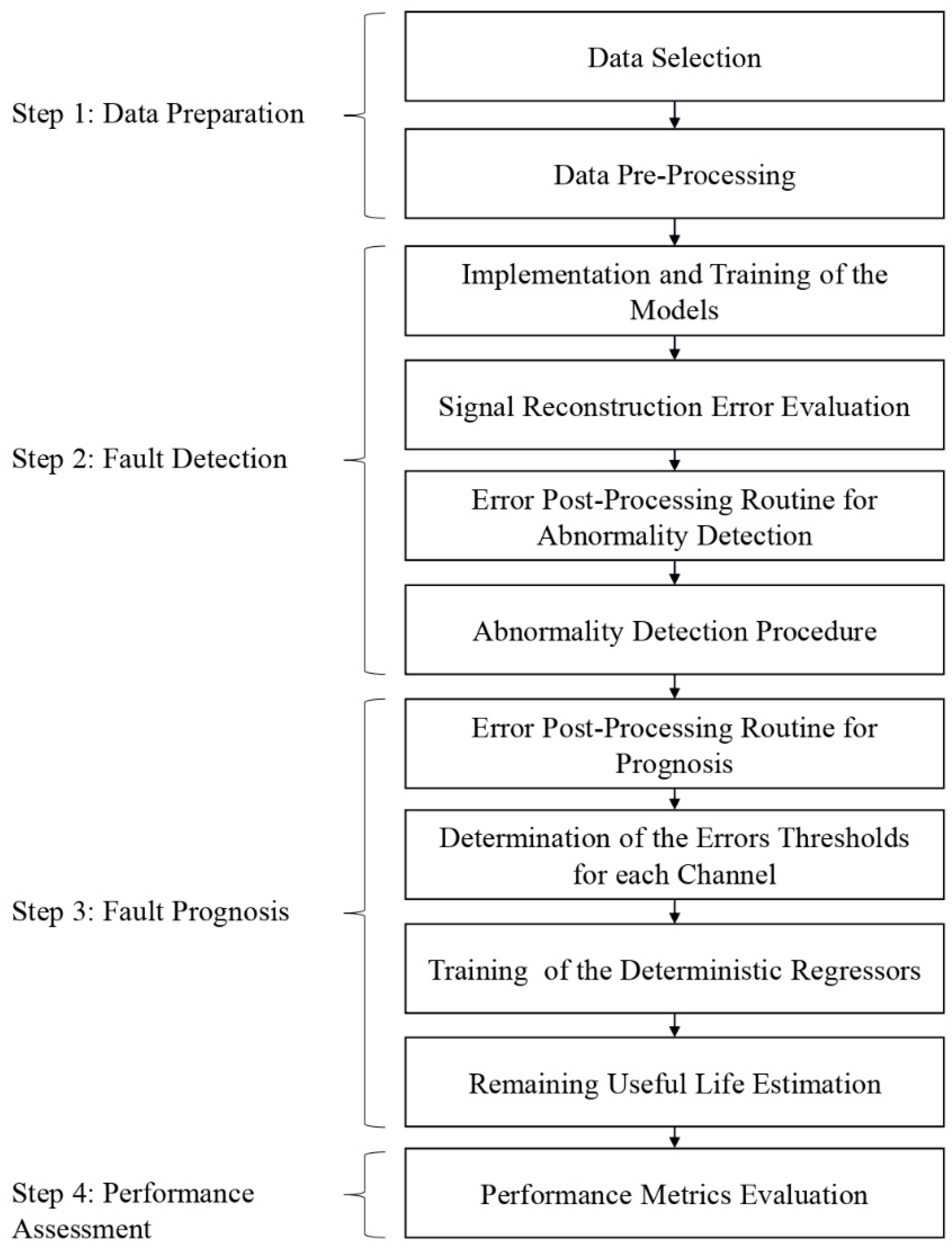 Sensors | Free Full-Text | Semi-Supervised Framework with Autoencoder-Based  Neural Networks for Fault Prognosis
