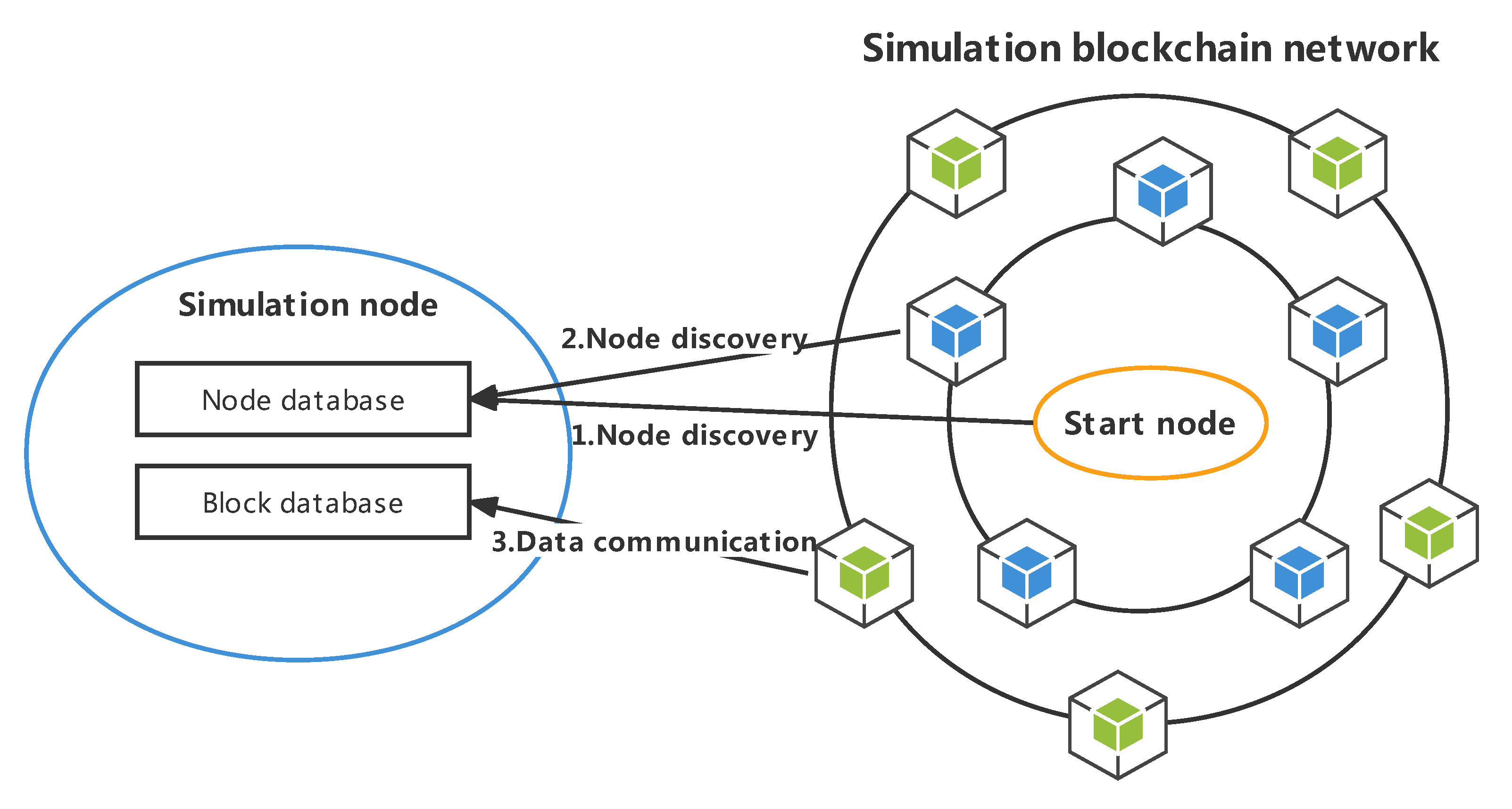 PDF) BlockSim-Net: A Network Based Blockchain Simulator