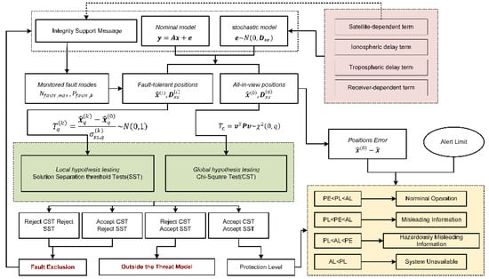 Sensors | Free Full-Text | ARAIM Stochastic Model Refinements for ...