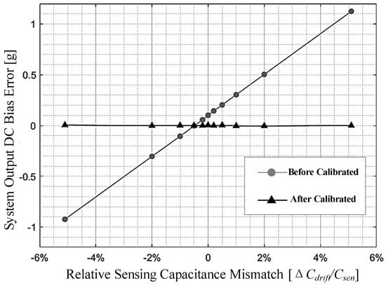 Sensors Free Full Text Self Test And Self Calibration Of Digital Closed Loop Accelerometers