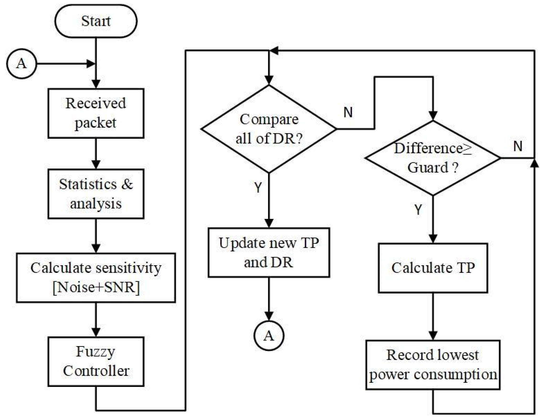 Sensors Free FullText Transmission Power Control in Wireless