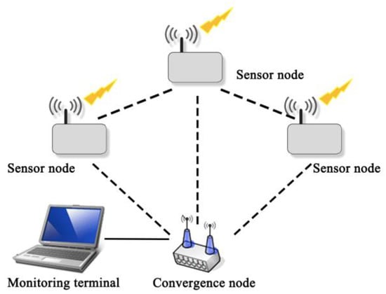 Sensors | Free Full-Text | Research on Smart Tourism Oriented Sensor Network  Construction and Information Service Mode