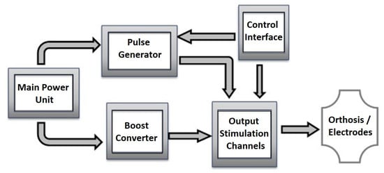 Neuromuscular Electrical Stimulation for Motor Restoration in Hemiplegia