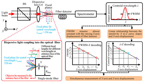 Sensors | Free Full-Text | A Fiber-Based Chromatic Dispersion Probe for ...