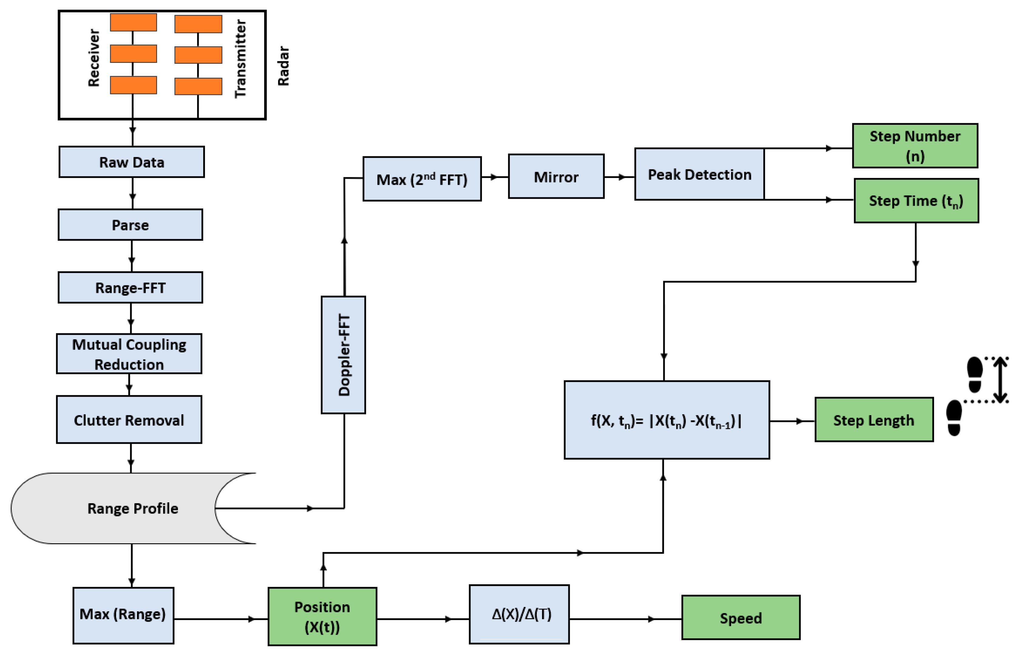 Sensors 23 00071 g004