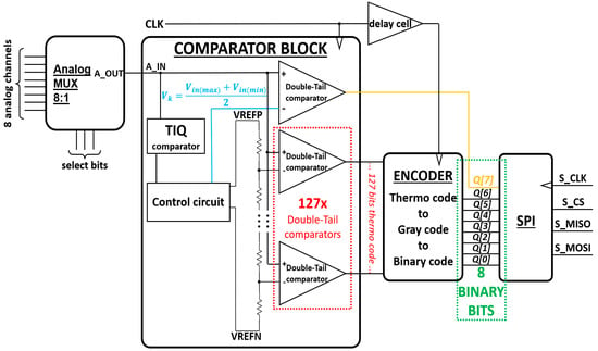 Sensors | Free Full-Text | Design of a Low-Power and Low-Area 8-Bit Flash  ADC Using a Double-Tail Comparator on 180 nm CMOS Process