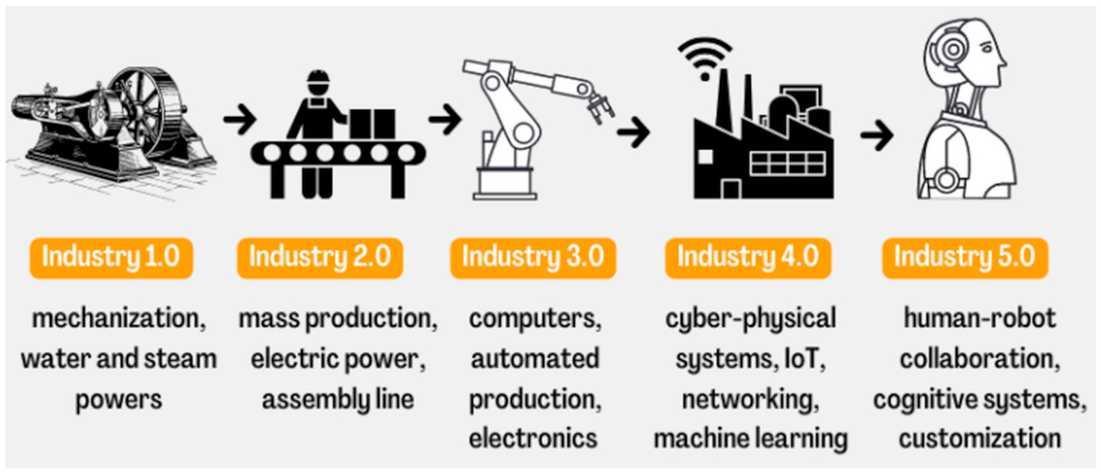 Sensors | Free Full-Text | The Need for Cybersecurity in Industrial  Revolution and Smart Cities