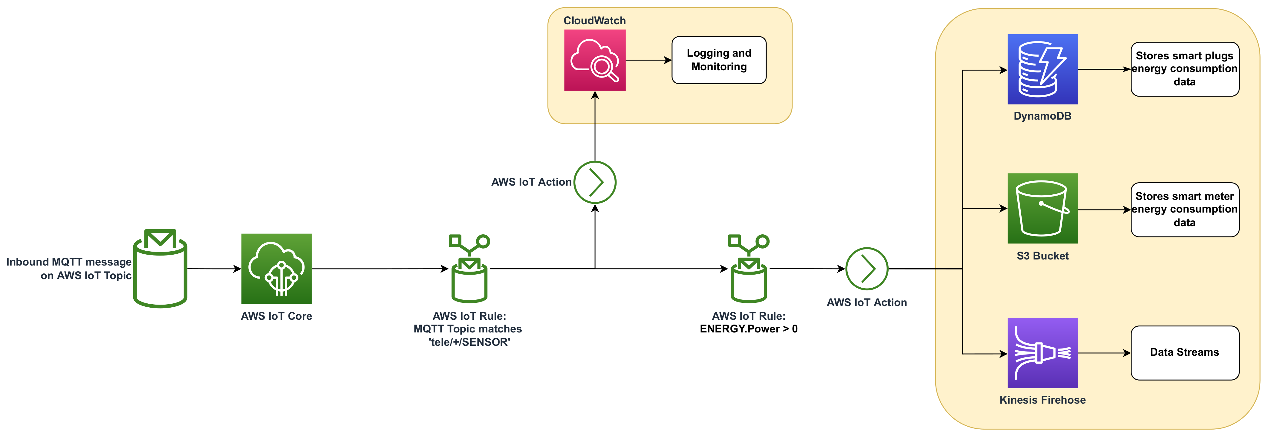 Sensors Free Full Text Design And Implementation Of A Cloud Iot Based Home Energy Management 4521