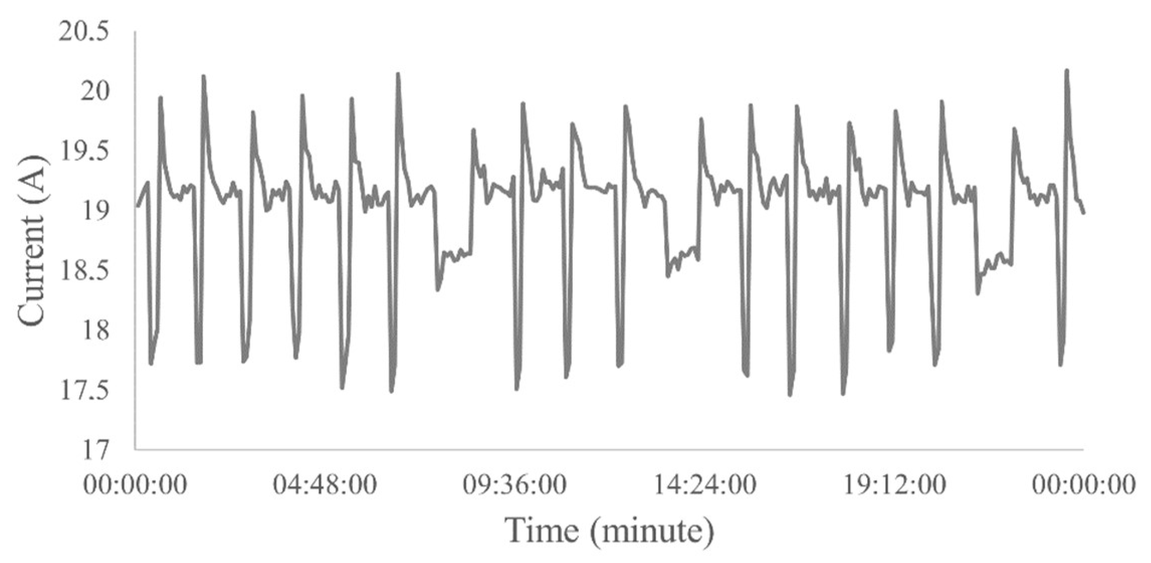 Sensors | Free Full-Text | Diagnosis of Operating Conditions of the ...