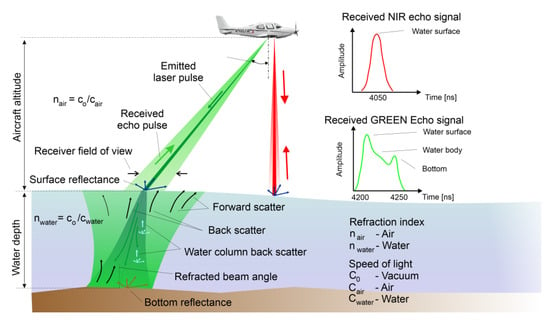 Sensors | Free Full-Text | The Use of Green Laser in LiDAR Bathymetry:  State of the Art and Recent Advancements