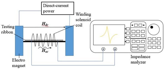 Sensors | Free Full-Text | Magnetomechanical Properties Of Fe-Si-B And ...