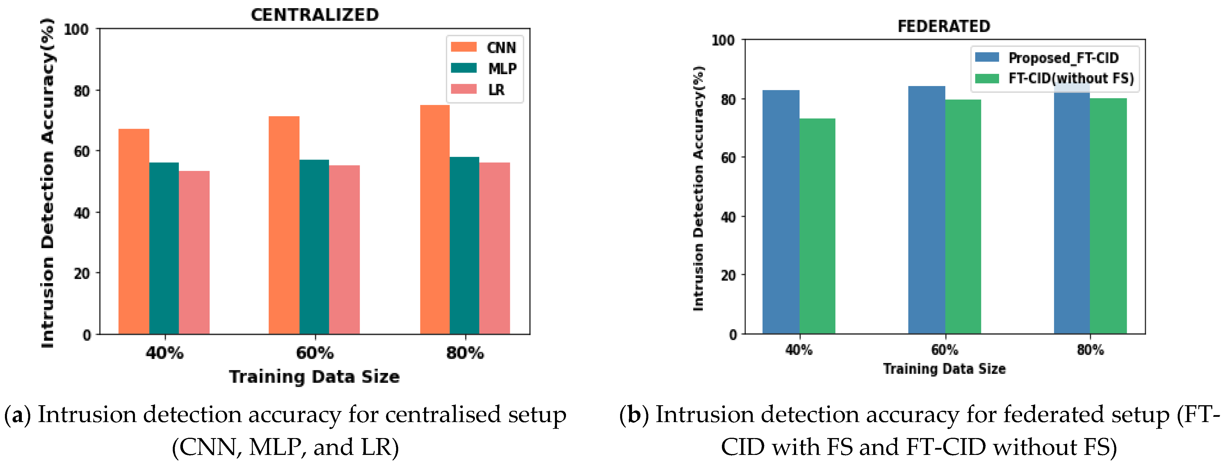 Sensors | Free Full-Text | Customised Intrusion Detection for an ...