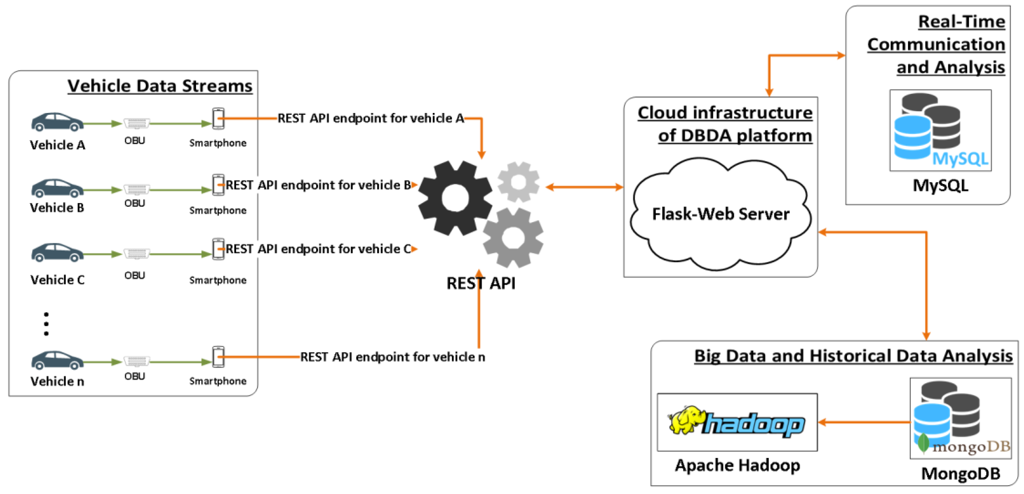 Sensors | Free Full-Text | A Distributed Big Data Analytics 