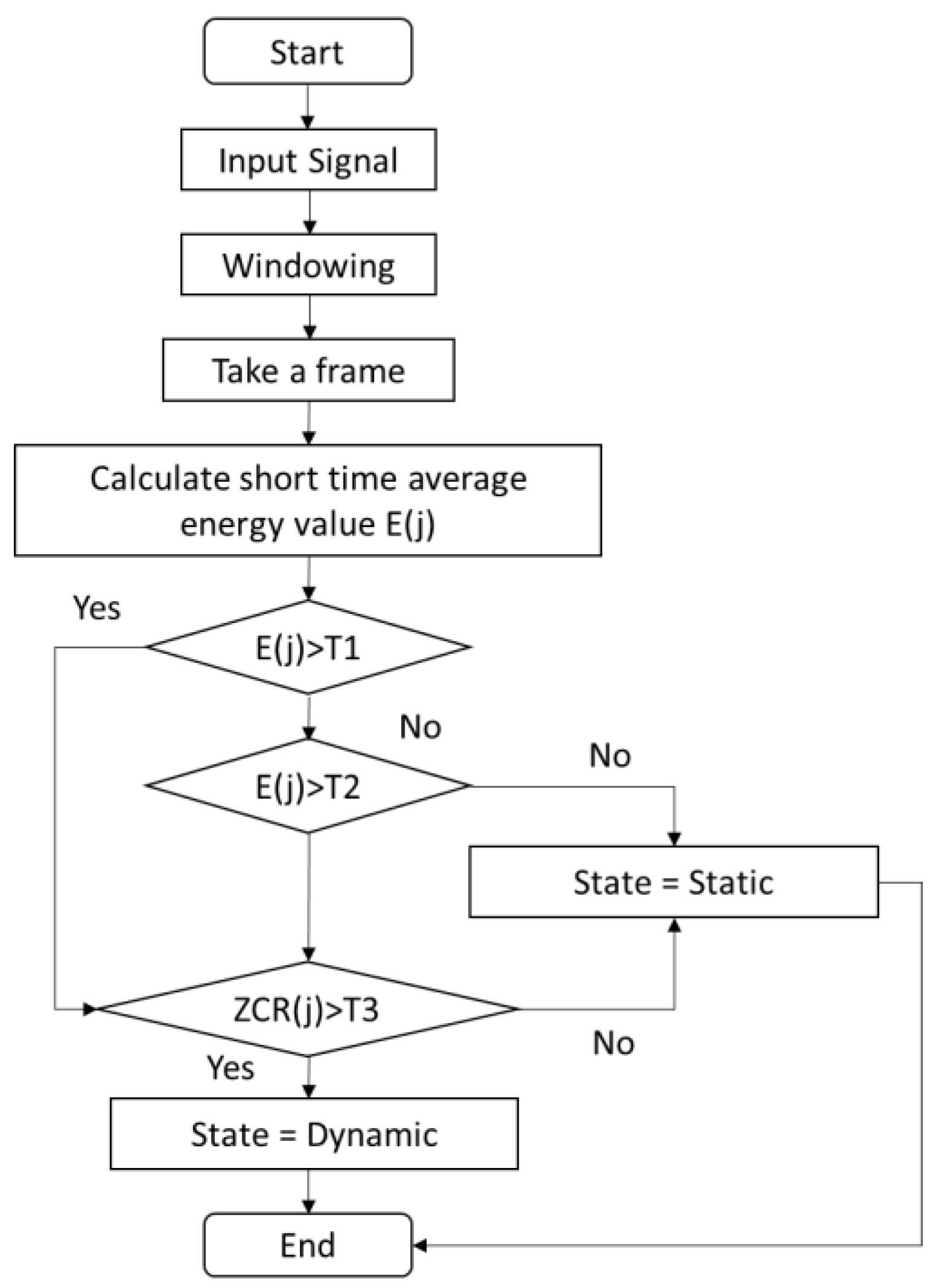 PDF) Upper Limb Position Tracking with a Single Inertial Sensor Using Dead  Reckoning Method with Drift Correction Techniques