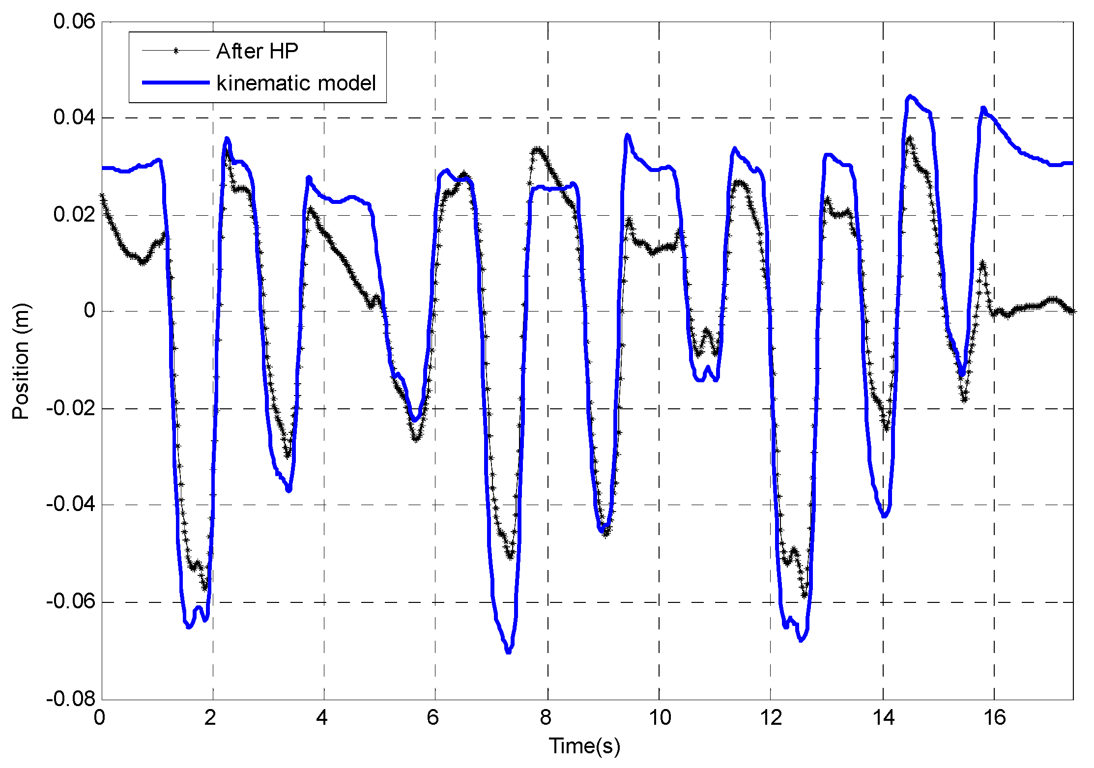 PDF) Upper Limb Position Tracking with a Single Inertial Sensor Using Dead  Reckoning Method with Drift Correction Techniques