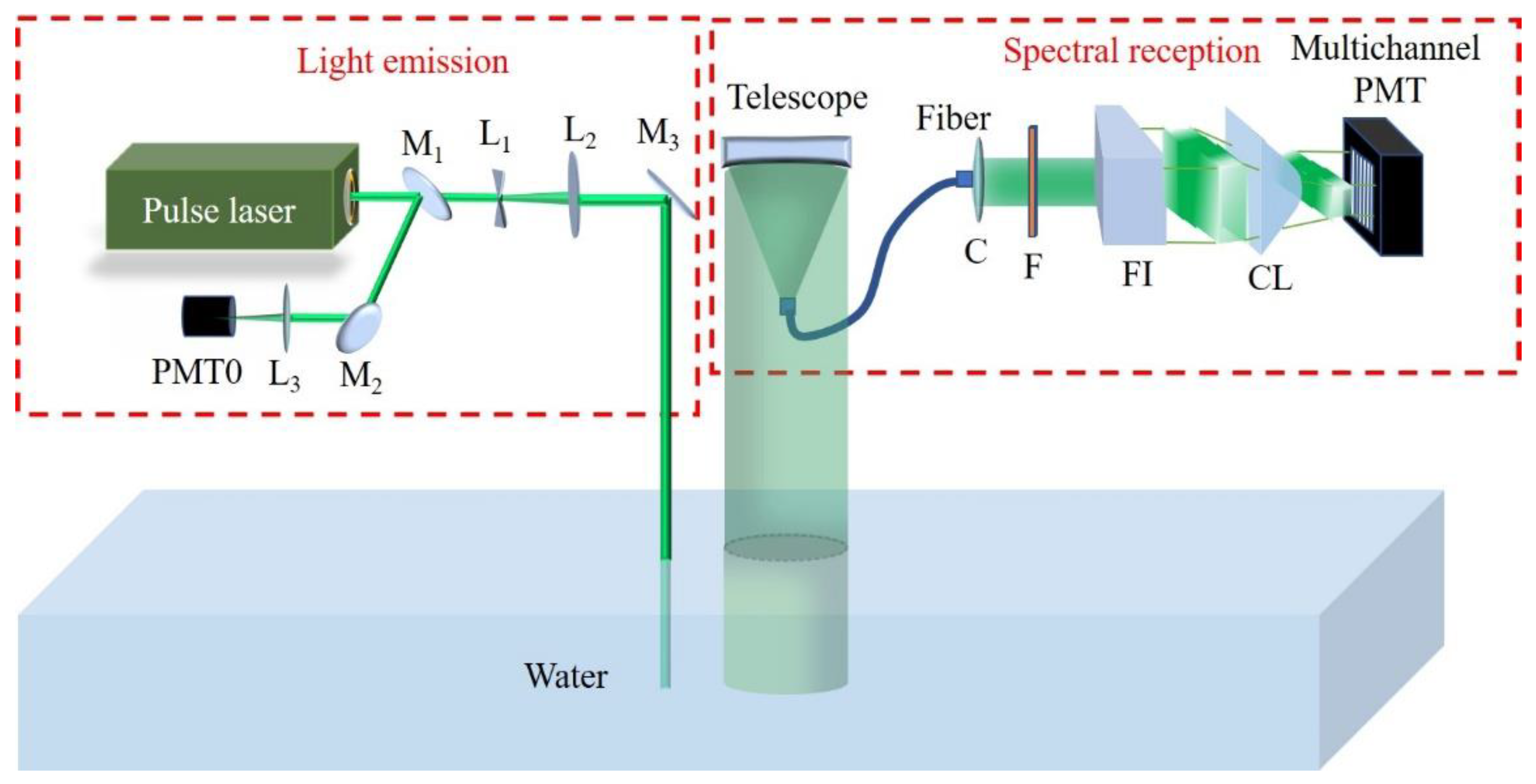 Sensors | Free Full-Text | Remote Sensing Of Seawater Temperature And ...