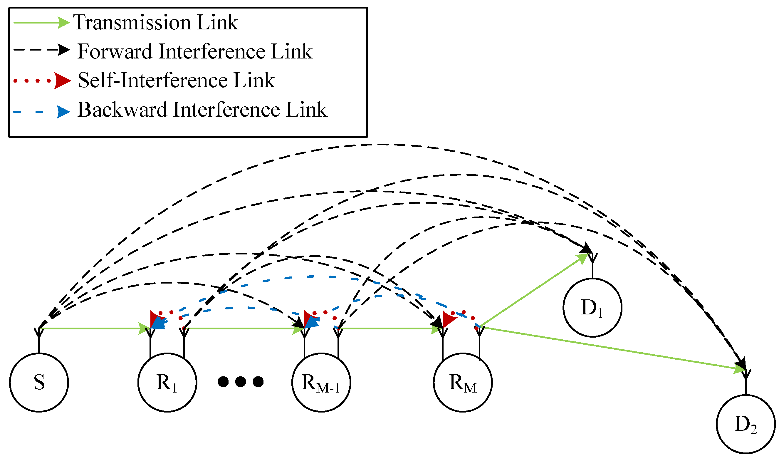 Sensors | Free Full-Text | Performance Analysis of Multihop Full