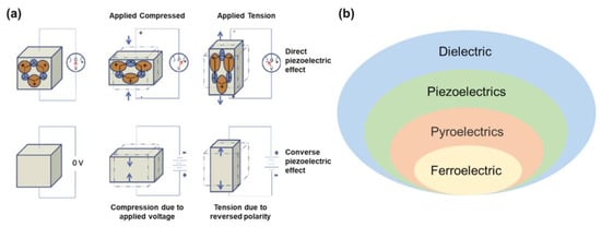Sensors | Free Full-Text | Piezoelectric Materials and Sensors for  Structural Health Monitoring: Fundamental Aspects, Current Status, and  Future Perspectives