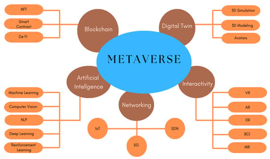 Internet-of-Things and Metaverse