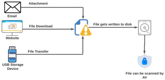 PDF] Malware Detection and Removal: An examination of personal anti-virus  software