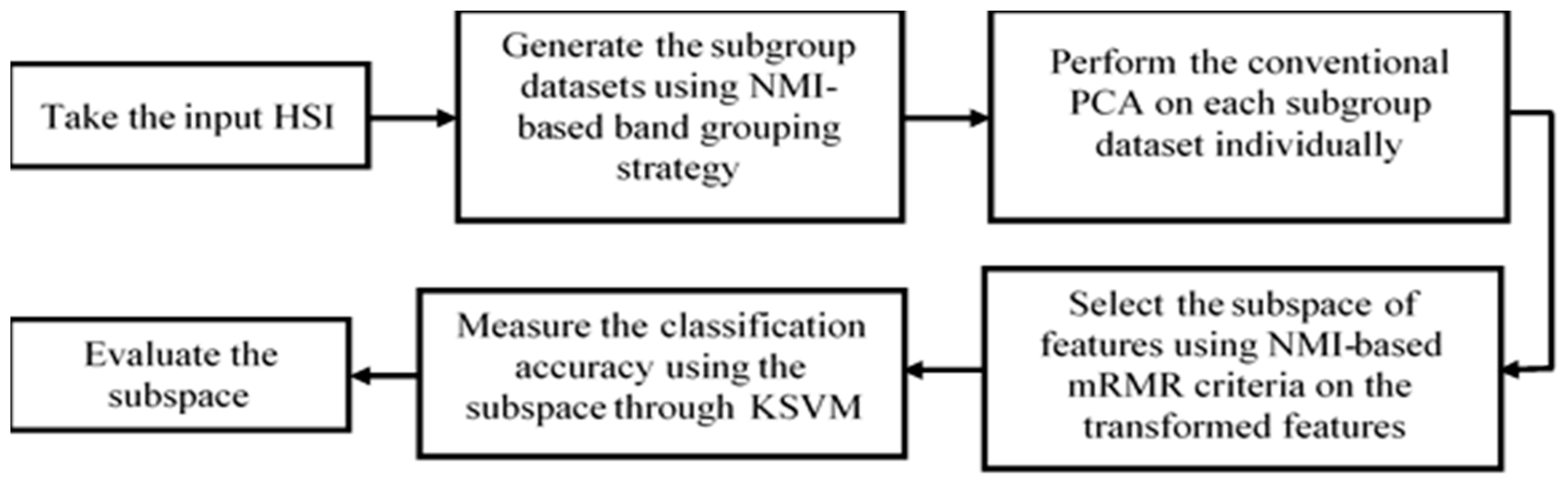 Color online) Principal components analysis of relative scores