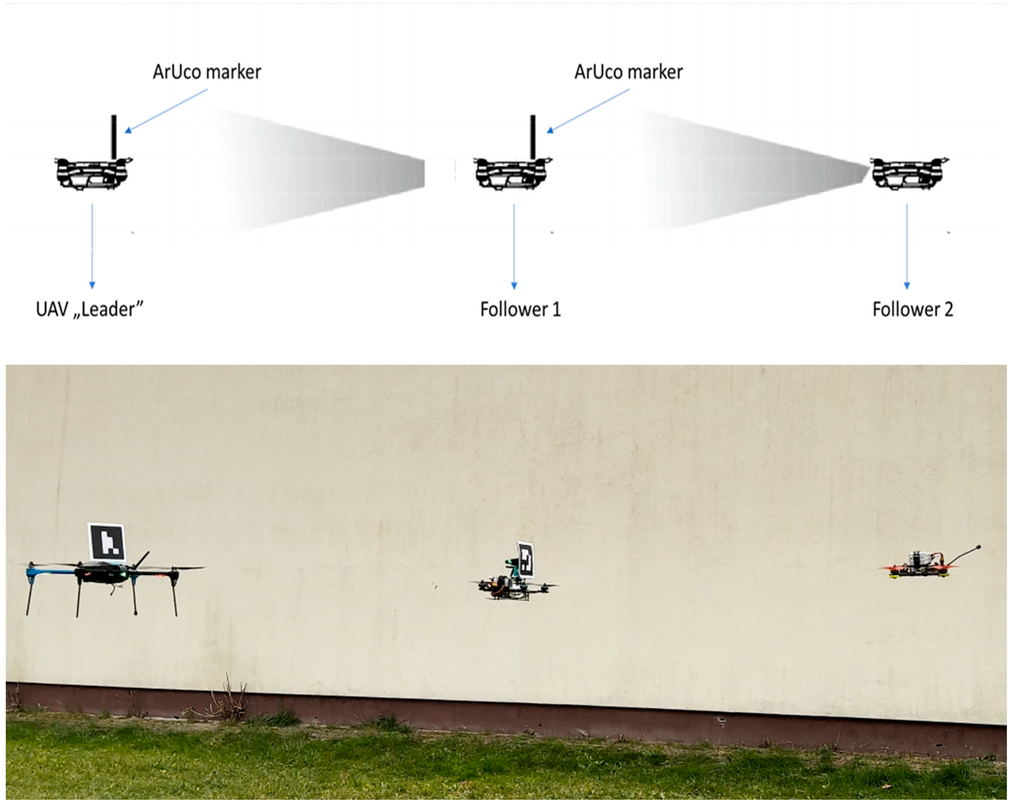 Sensors | Free Full-Text | Synchronous Control of a Group of Flying Robots  Following a Leader UAV in an Unfamiliar Environment
