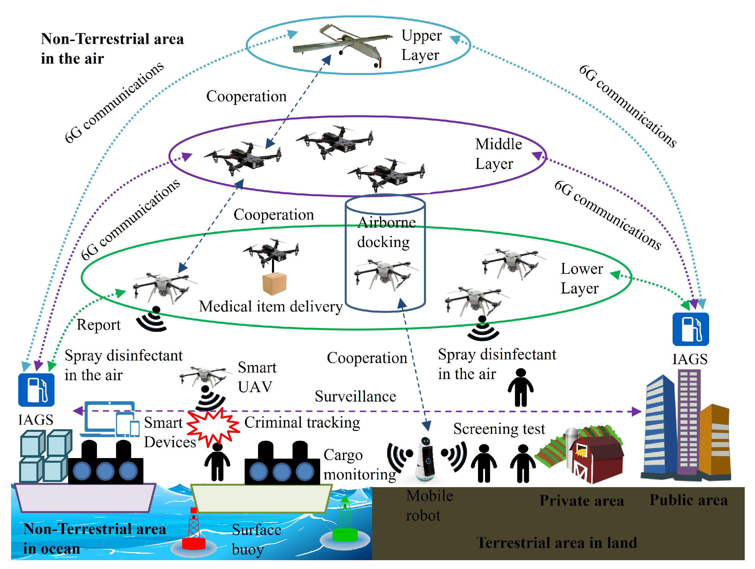 Sensors | Free Full-Text | Intelligent Terrestrial and Non-Terrestrial ...