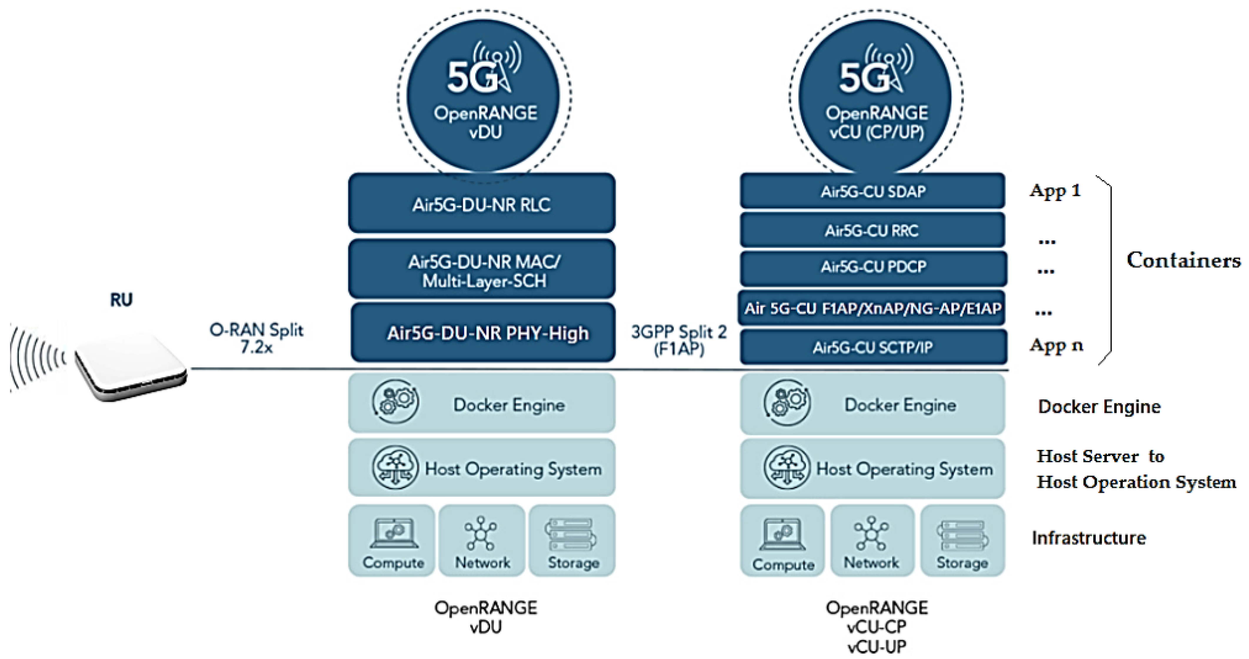 Sensors | Free Full-Text | OpenCare5G: O-RAN in Private Network for Digital  Health Applications