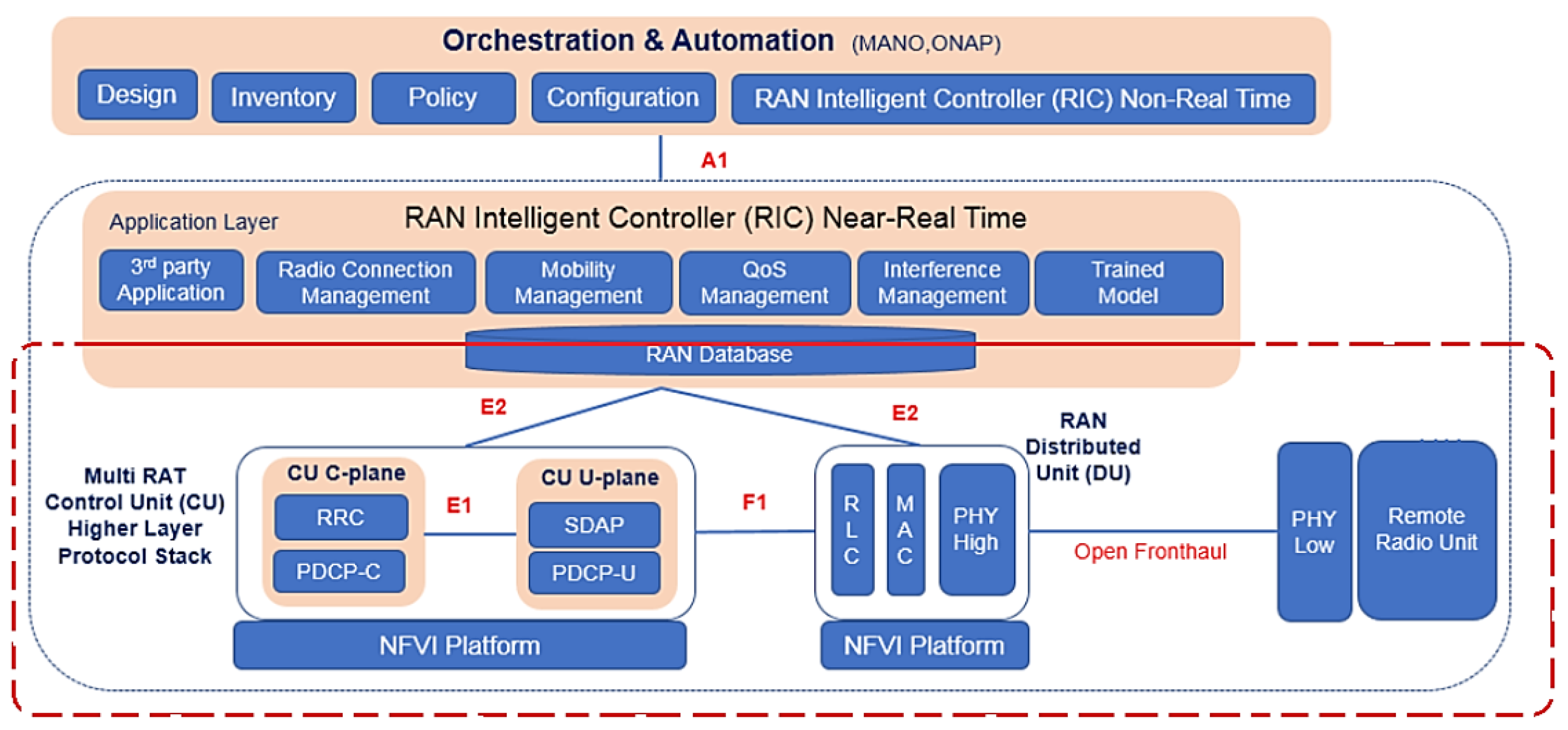 Sensors | Free Full-Text | OpenCare5G: O-RAN in Private Network for ...