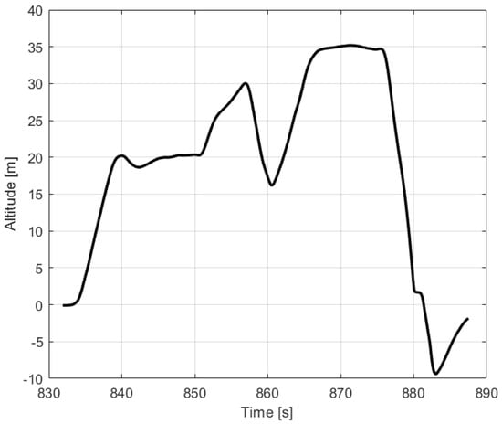 Separate Lift and Thrust (SLT)