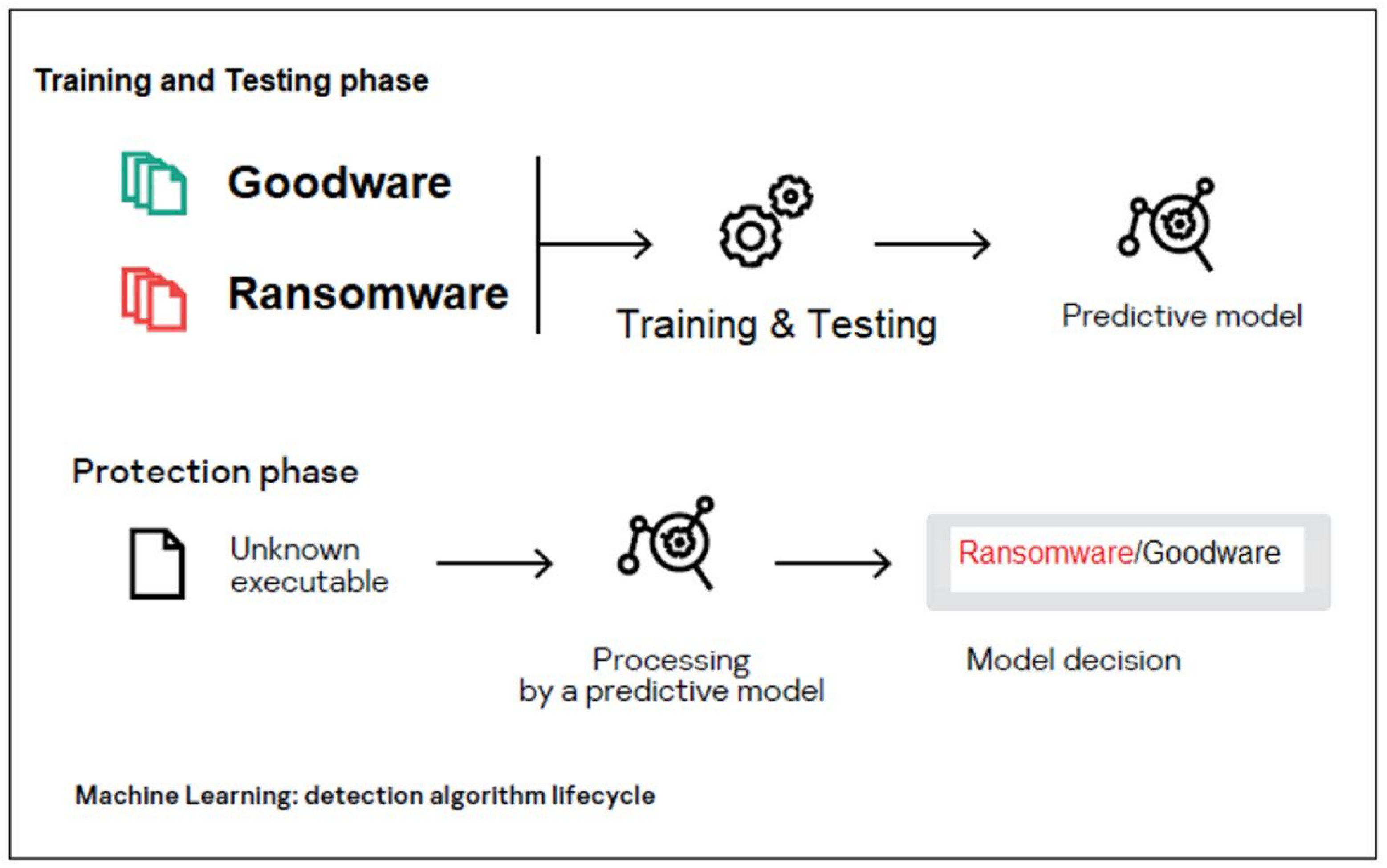 Sensors | Free Full-Text | Dynamic Feature Dataset for Ransomware Detection  Using Machine Learning Algorithms