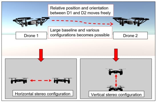 Sensors | Free Full-Text | Variable Baseline and Flexible Configuration Stereo  Vision Using Two Aerial Robots